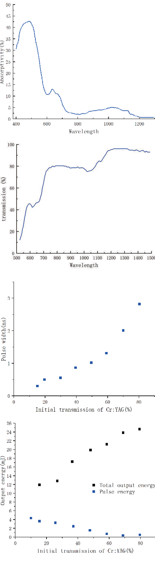 Cr4+YAG Crystal absorption coefficient